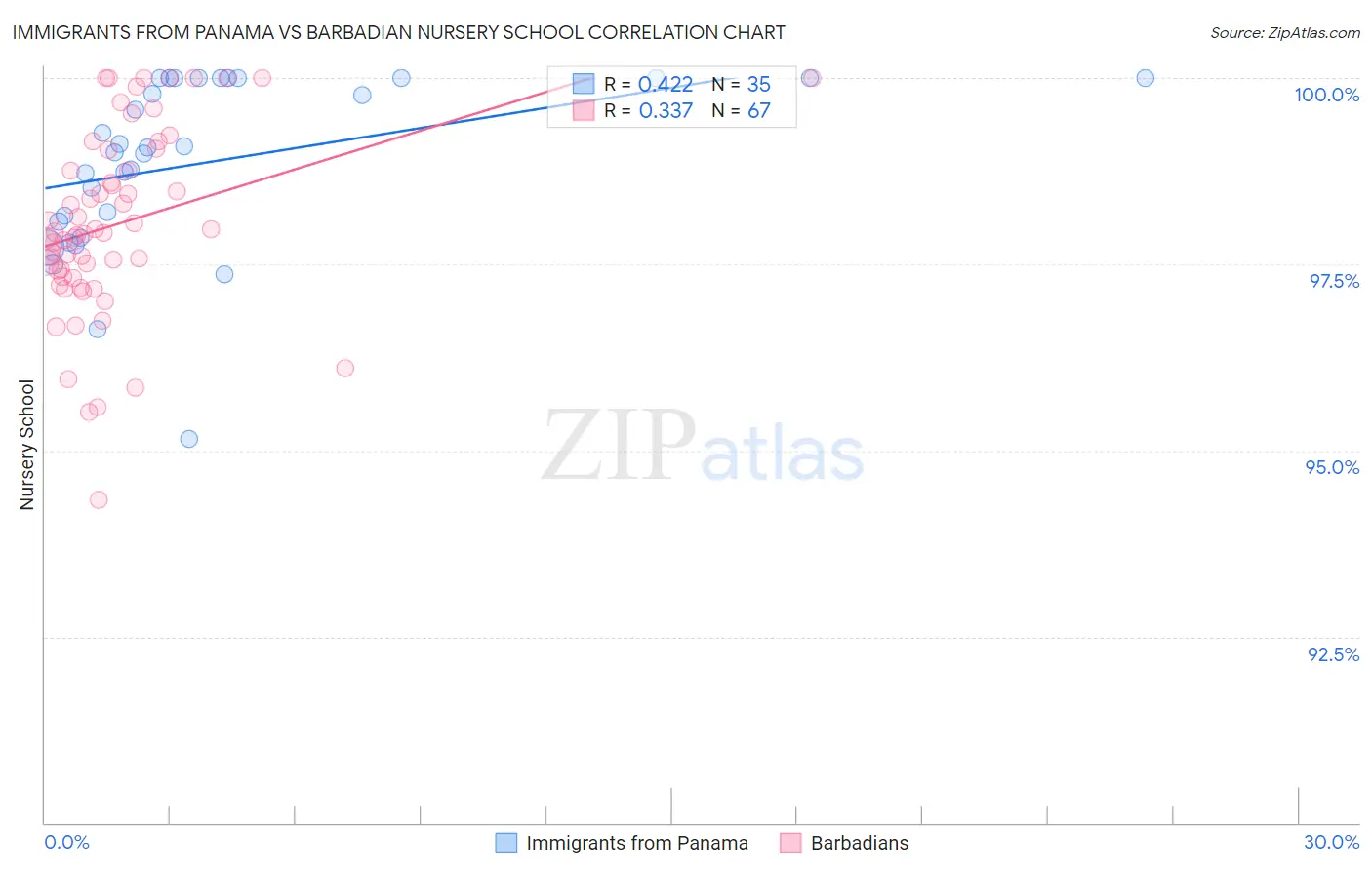 Immigrants from Panama vs Barbadian Nursery School