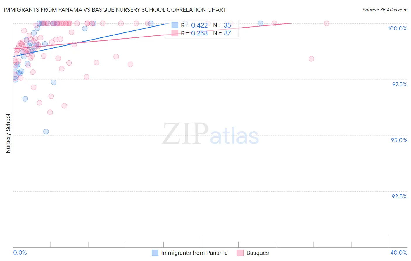Immigrants from Panama vs Basque Nursery School