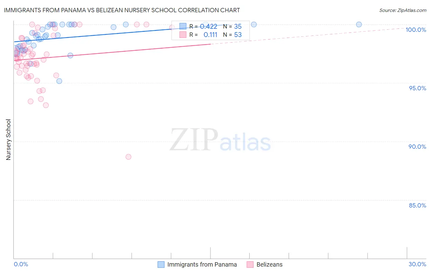 Immigrants from Panama vs Belizean Nursery School