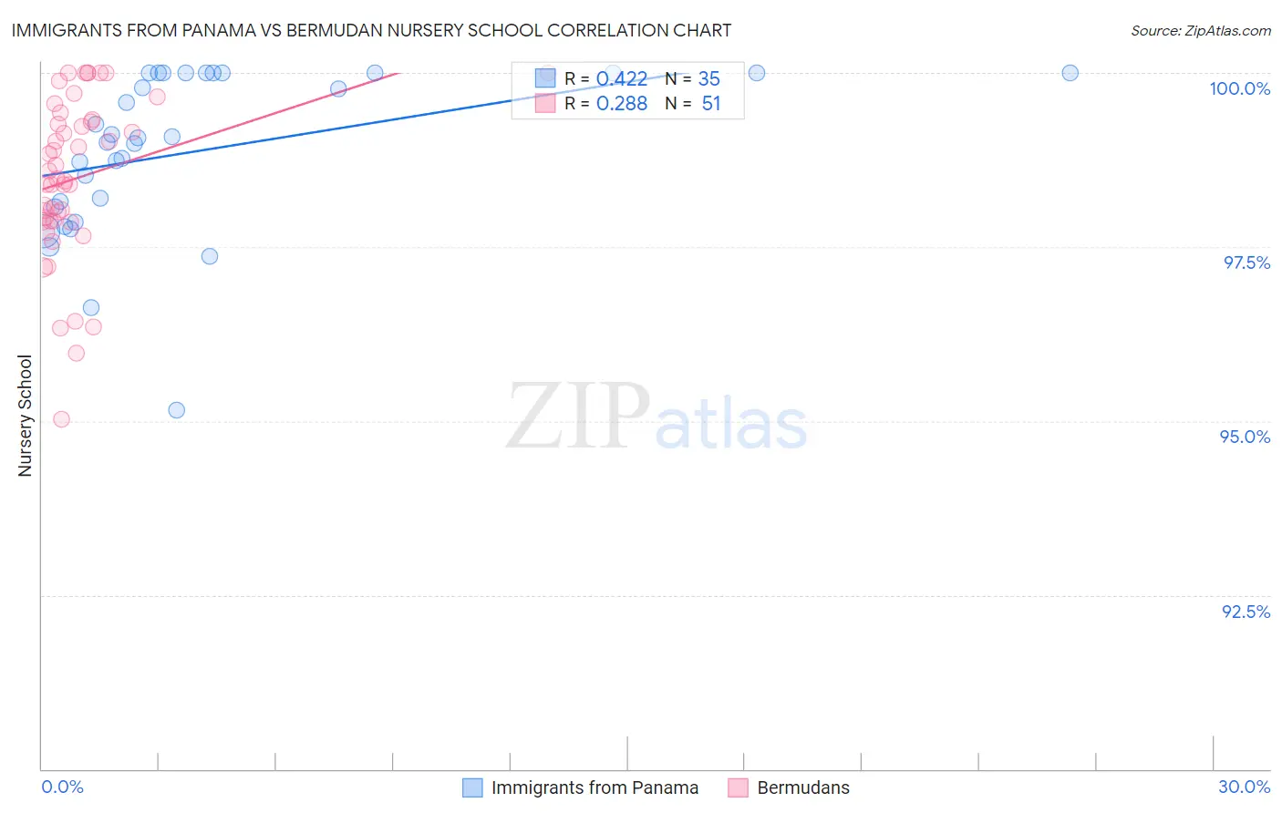 Immigrants from Panama vs Bermudan Nursery School