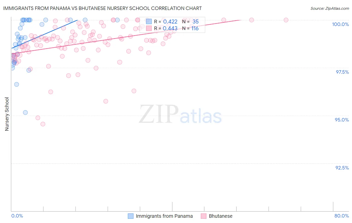Immigrants from Panama vs Bhutanese Nursery School