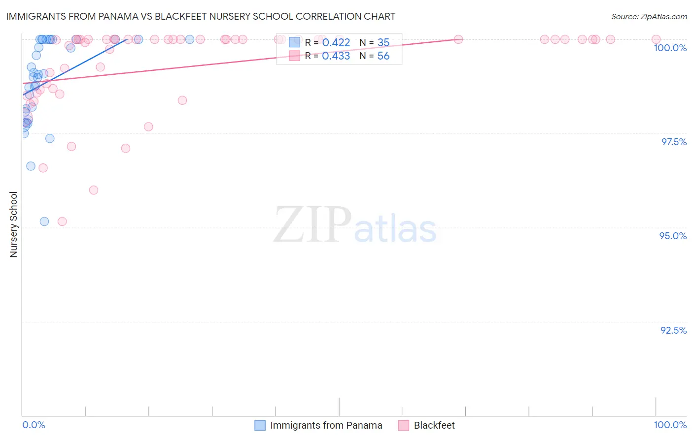 Immigrants from Panama vs Blackfeet Nursery School
