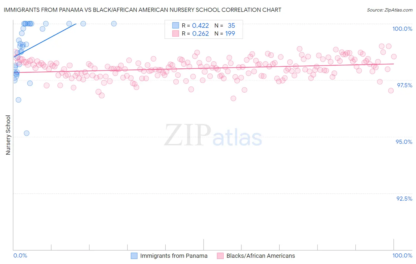 Immigrants from Panama vs Black/African American Nursery School