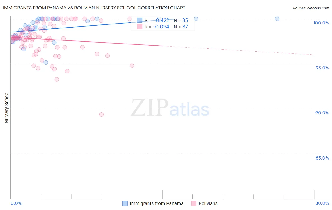 Immigrants from Panama vs Bolivian Nursery School