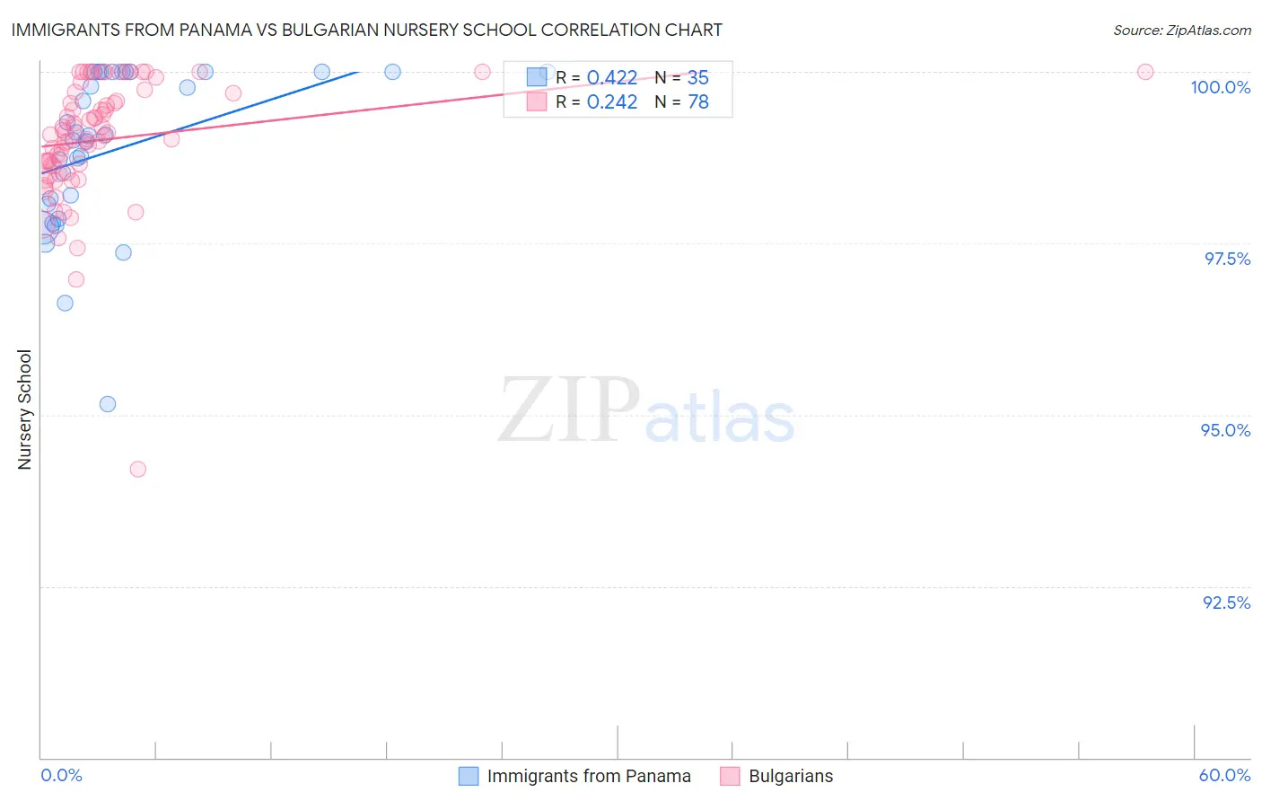 Immigrants from Panama vs Bulgarian Nursery School