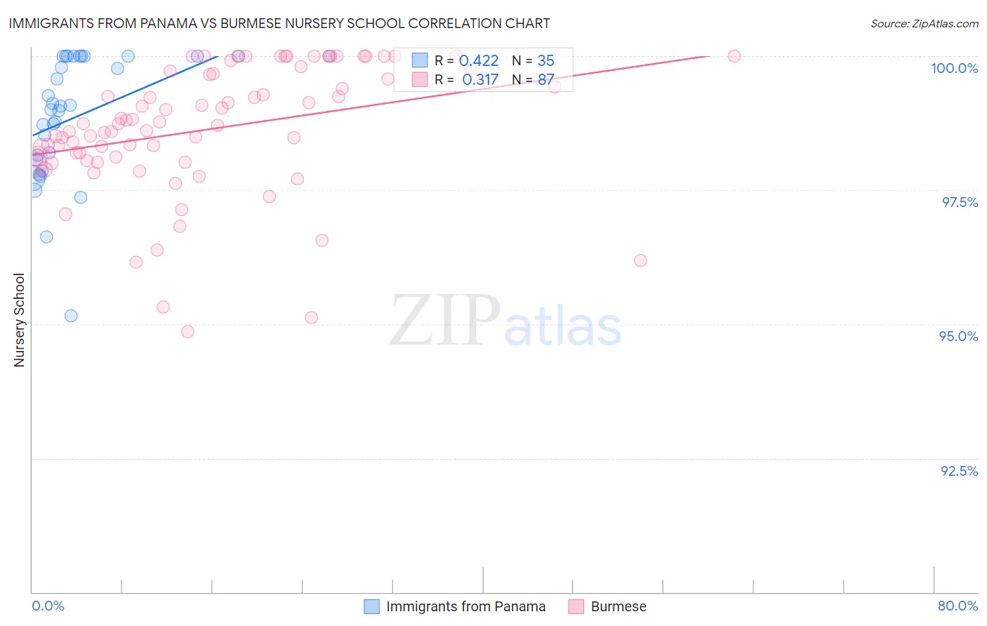 Immigrants from Panama vs Burmese Nursery School