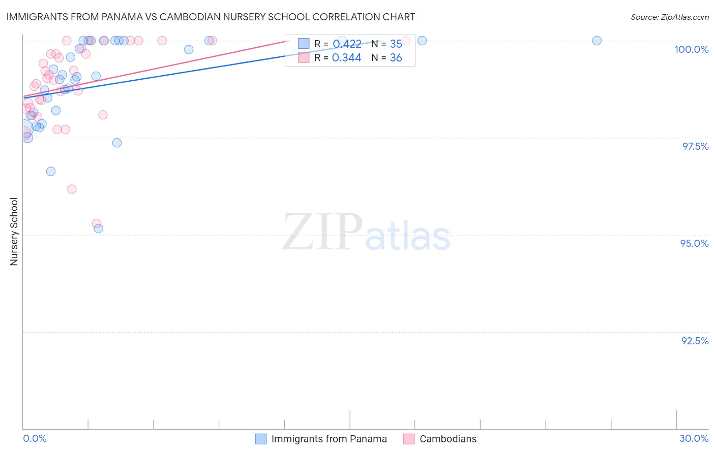 Immigrants from Panama vs Cambodian Nursery School