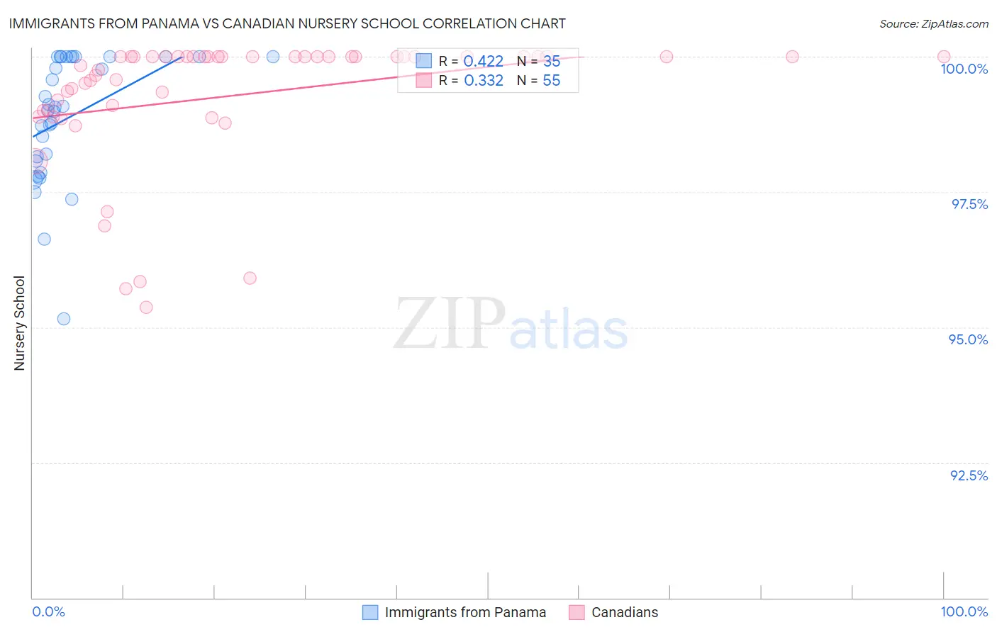 Immigrants from Panama vs Canadian Nursery School