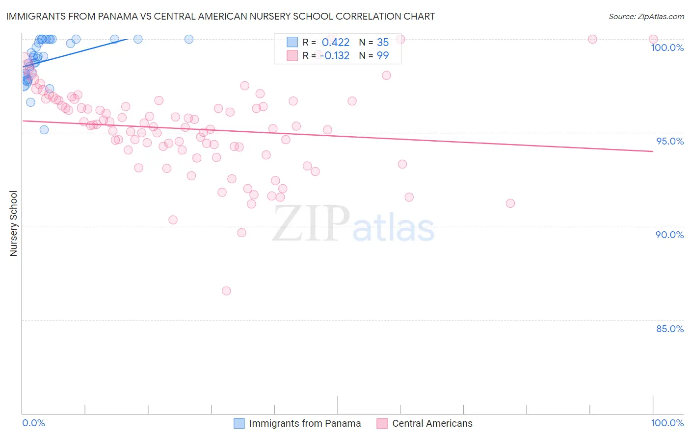 Immigrants from Panama vs Central American Nursery School