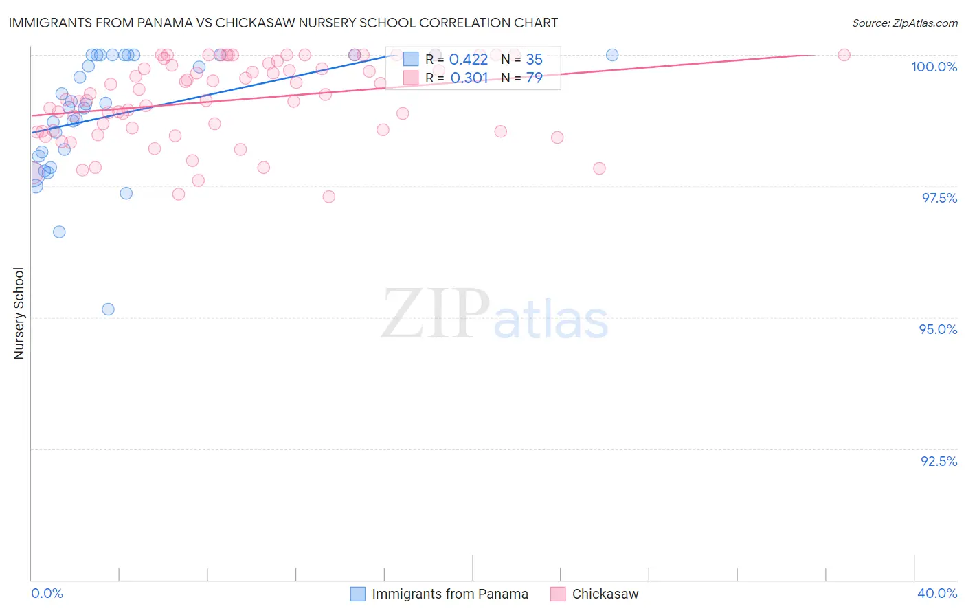 Immigrants from Panama vs Chickasaw Nursery School