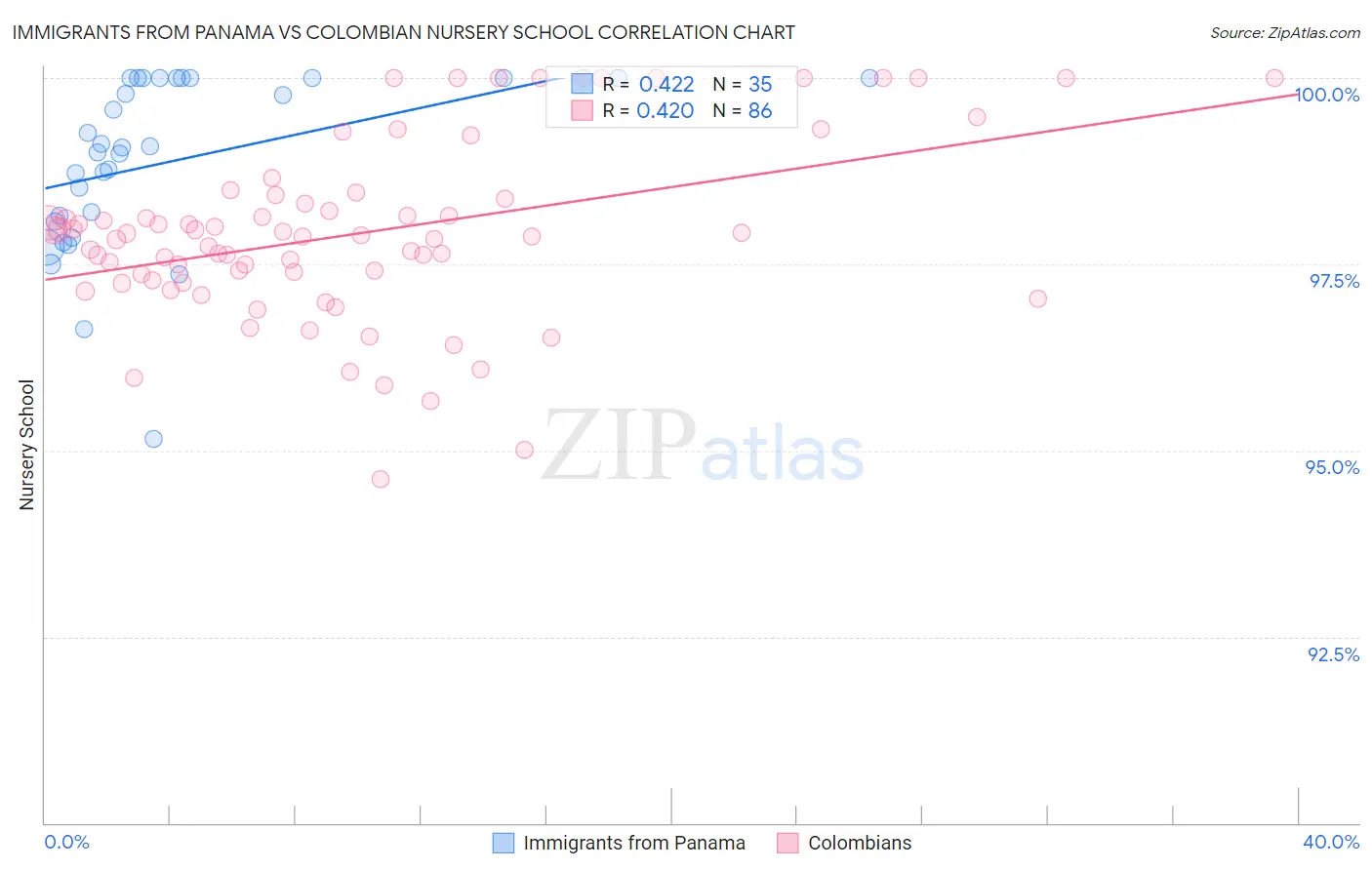 Immigrants from Panama vs Colombian Nursery School