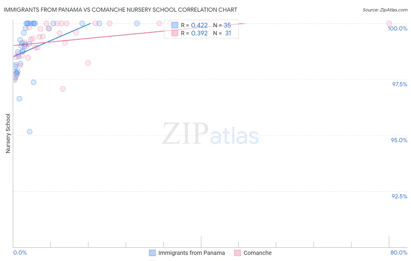 Immigrants from Panama vs Comanche Nursery School