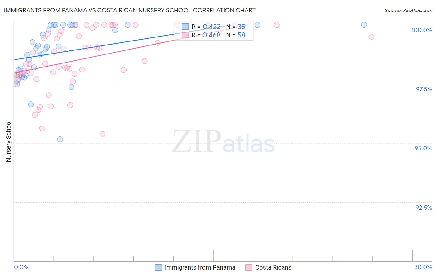 Immigrants from Panama vs Costa Rican Nursery School