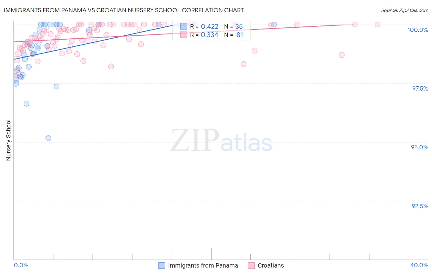 Immigrants from Panama vs Croatian Nursery School