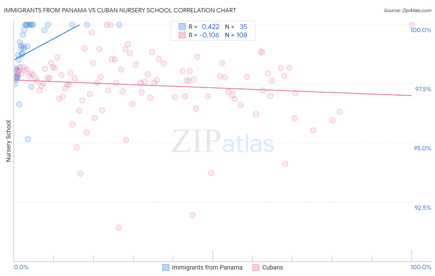 Immigrants from Panama vs Cuban Nursery School