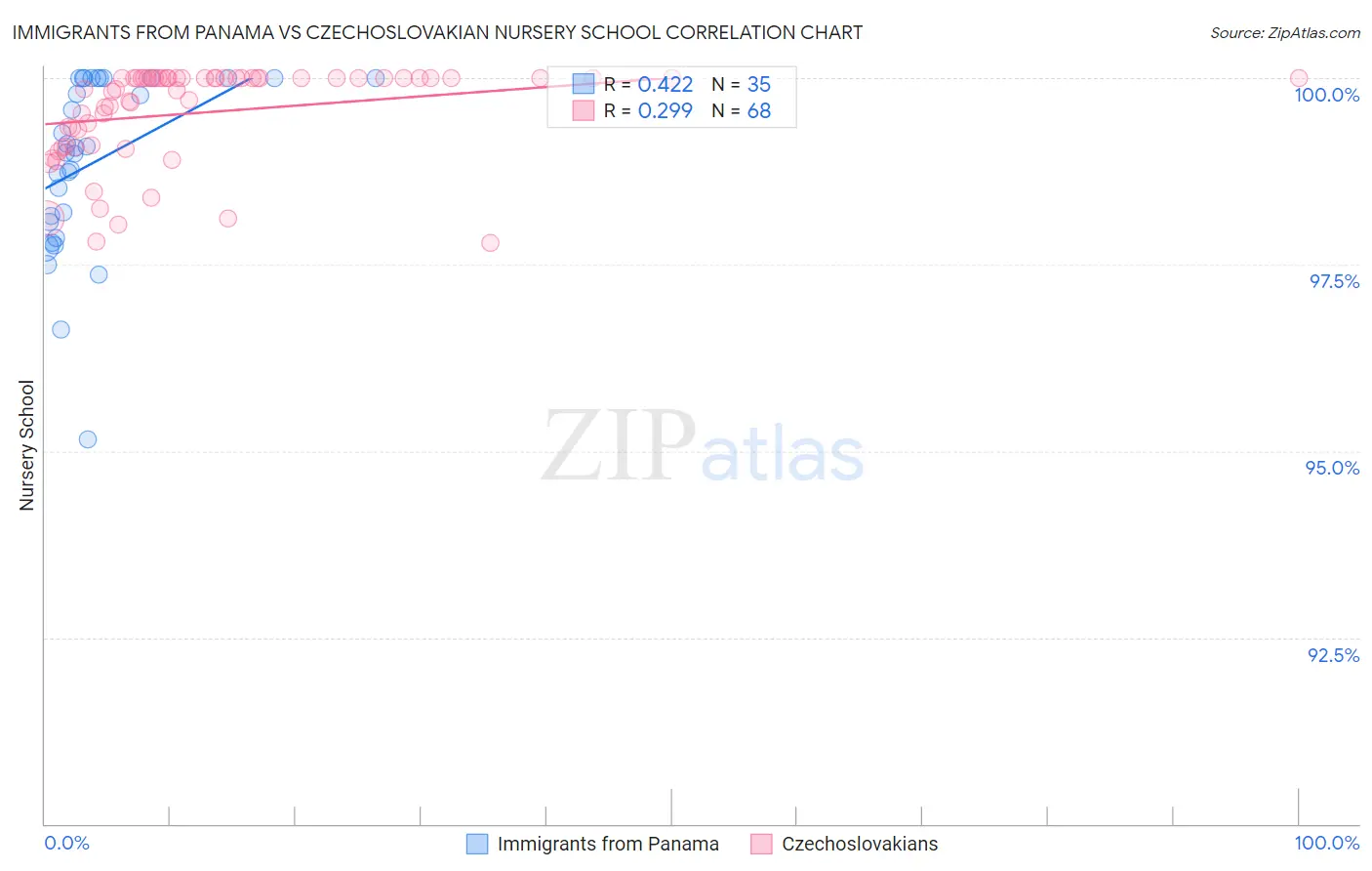 Immigrants from Panama vs Czechoslovakian Nursery School