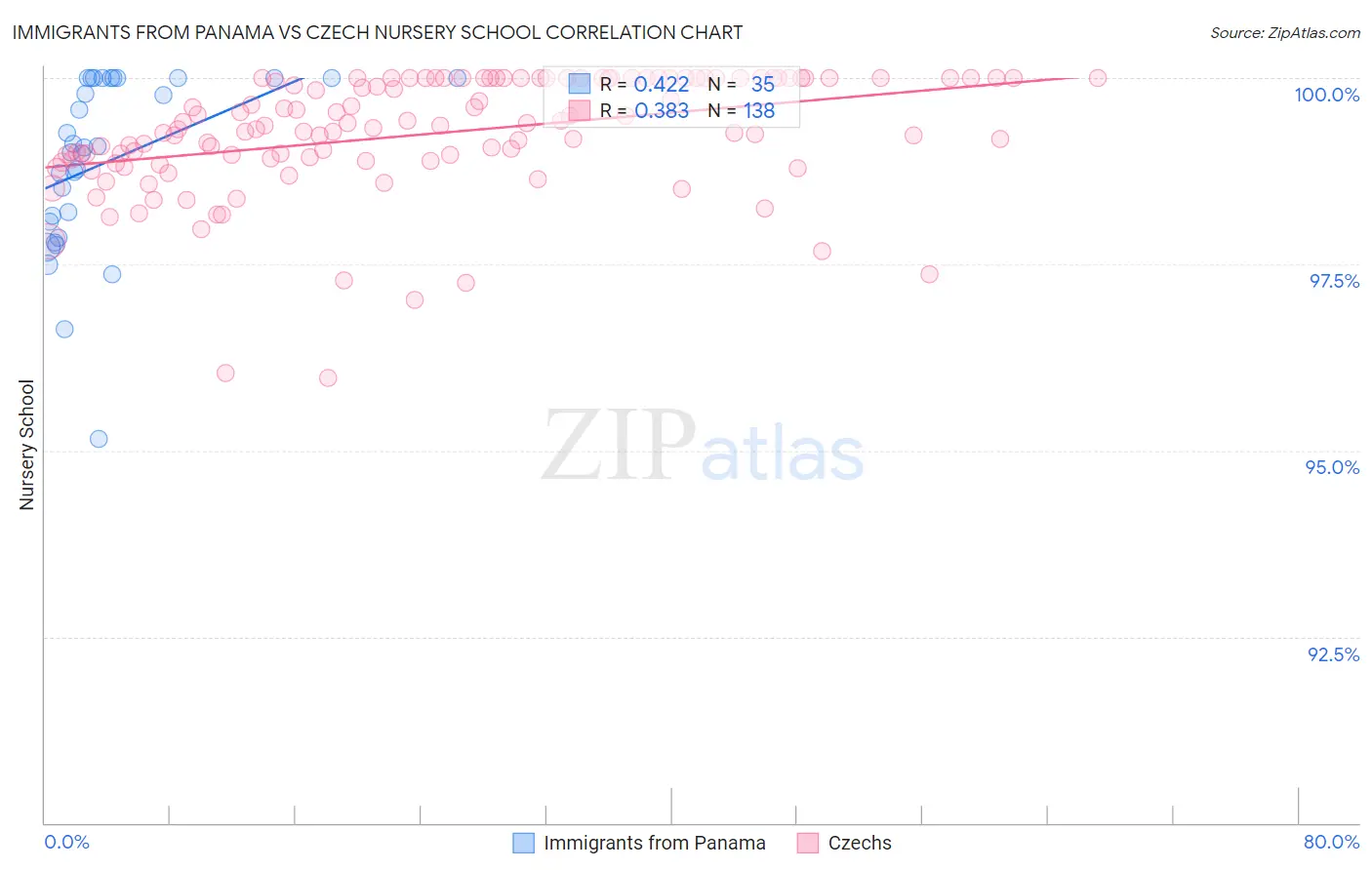 Immigrants from Panama vs Czech Nursery School