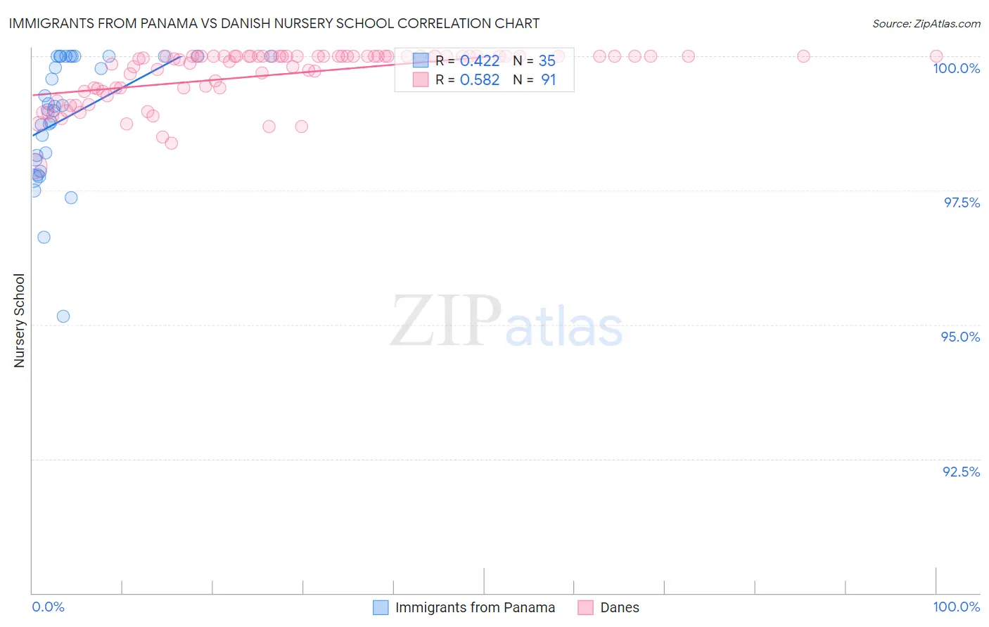 Immigrants from Panama vs Danish Nursery School
