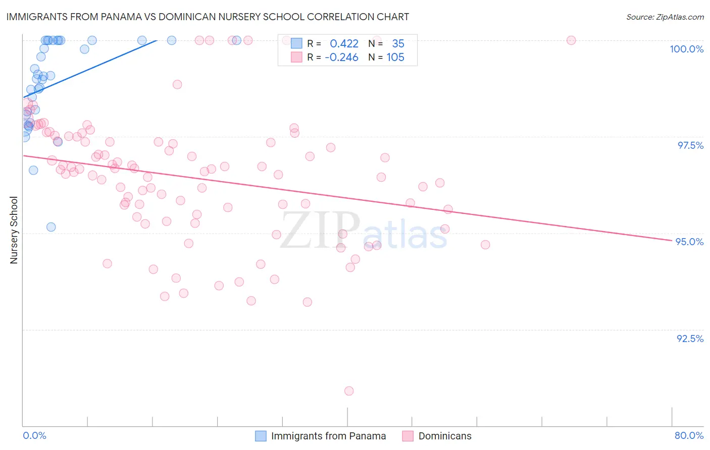 Immigrants from Panama vs Dominican Nursery School