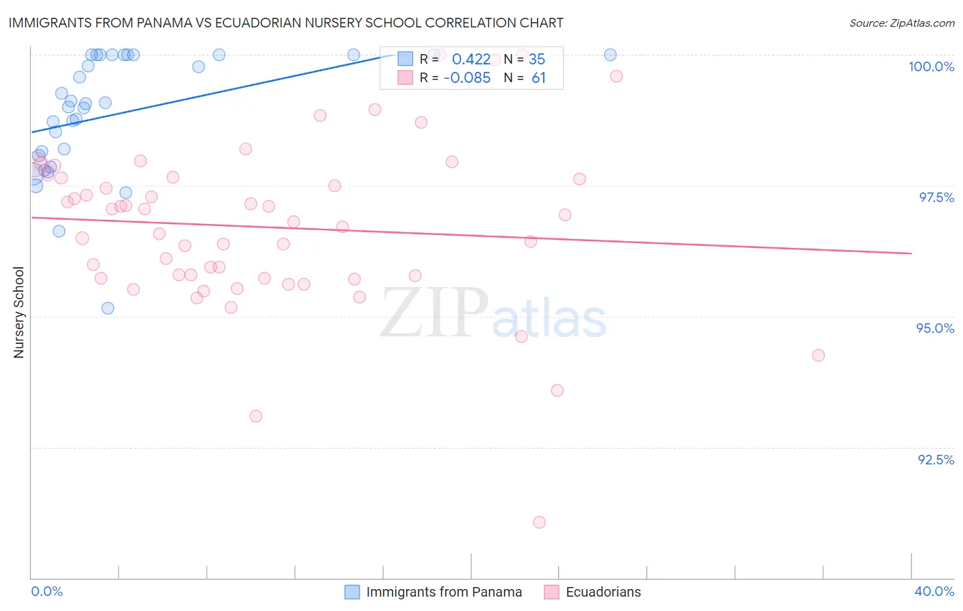 Immigrants from Panama vs Ecuadorian Nursery School