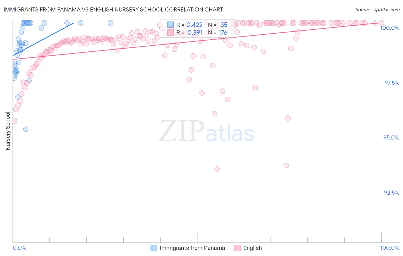 Immigrants from Panama vs English Nursery School