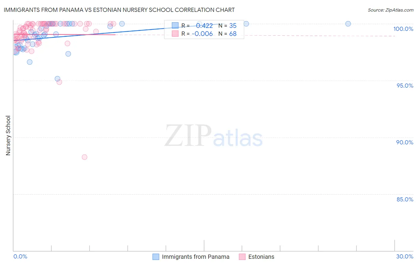 Immigrants from Panama vs Estonian Nursery School