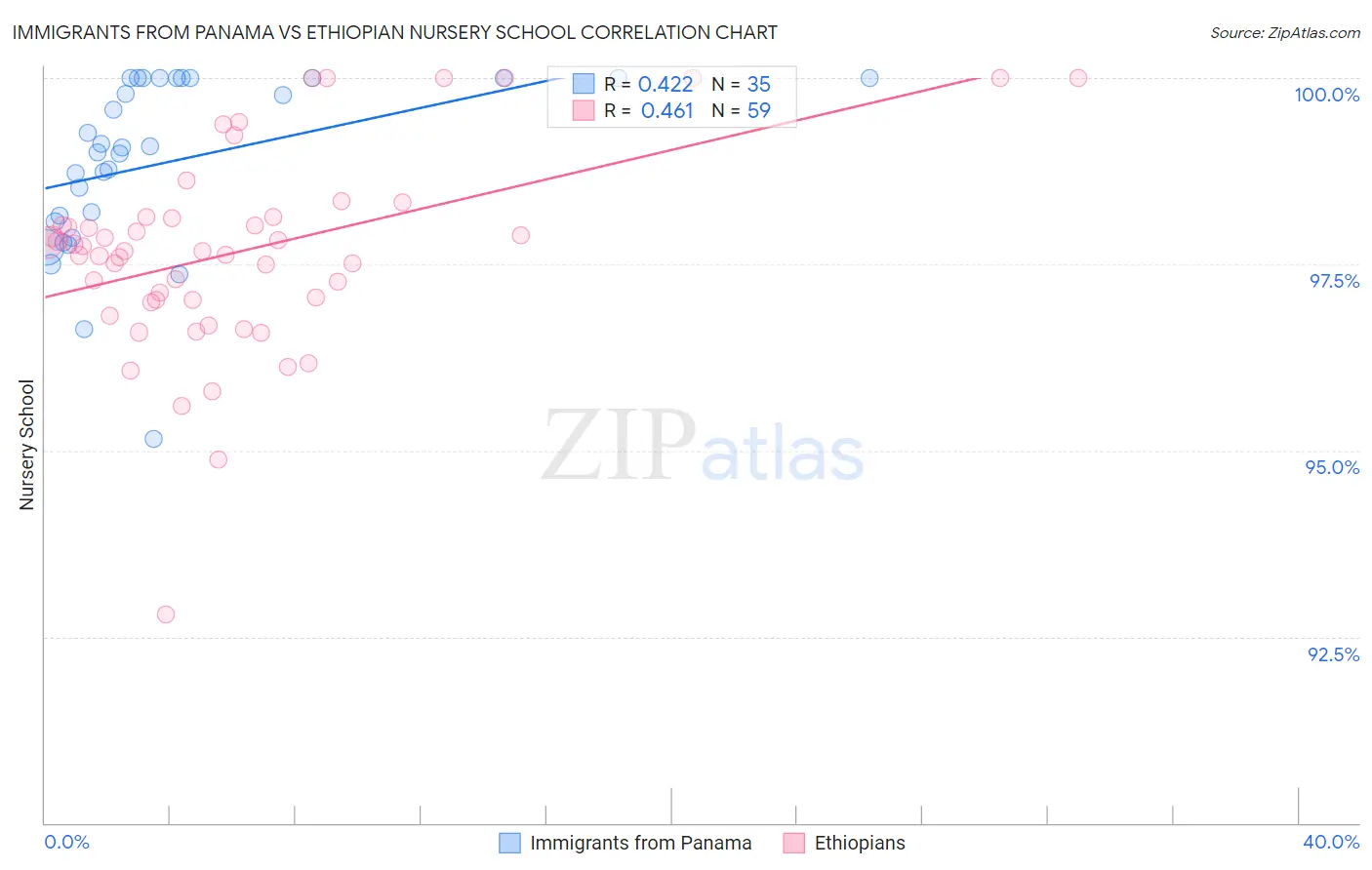 Immigrants from Panama vs Ethiopian Nursery School
