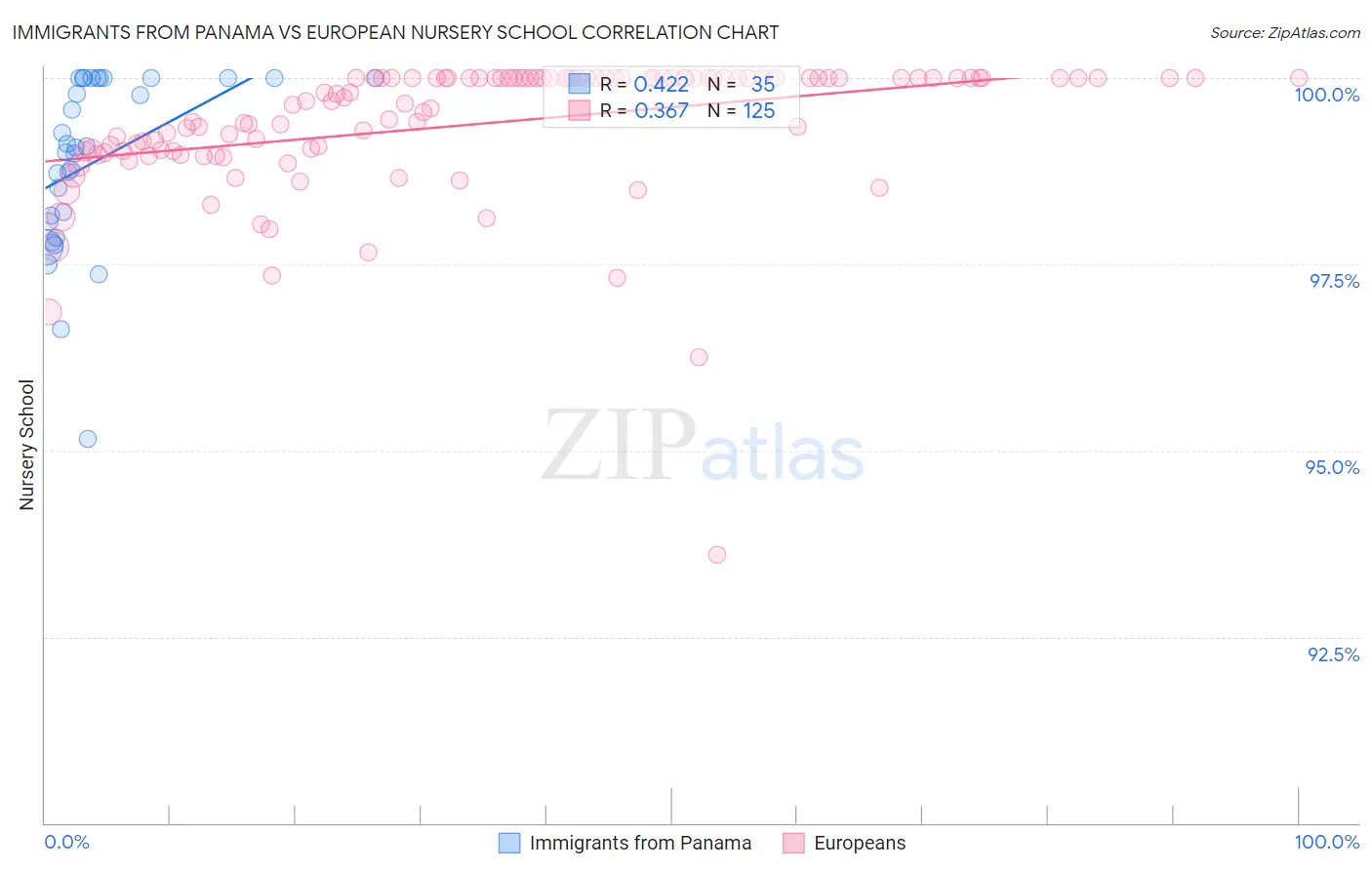 Immigrants from Panama vs European Nursery School