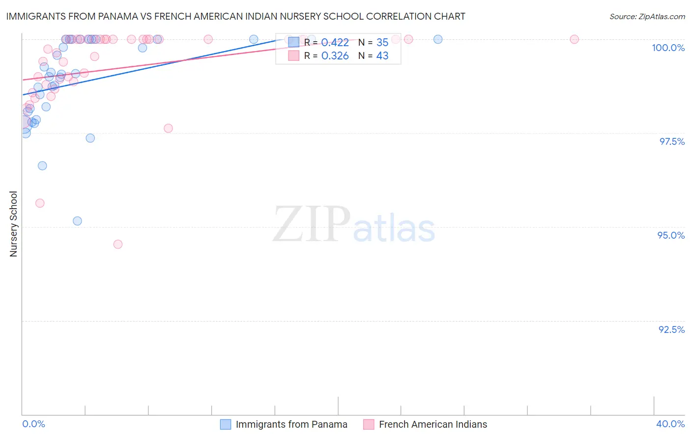 Immigrants from Panama vs French American Indian Nursery School
