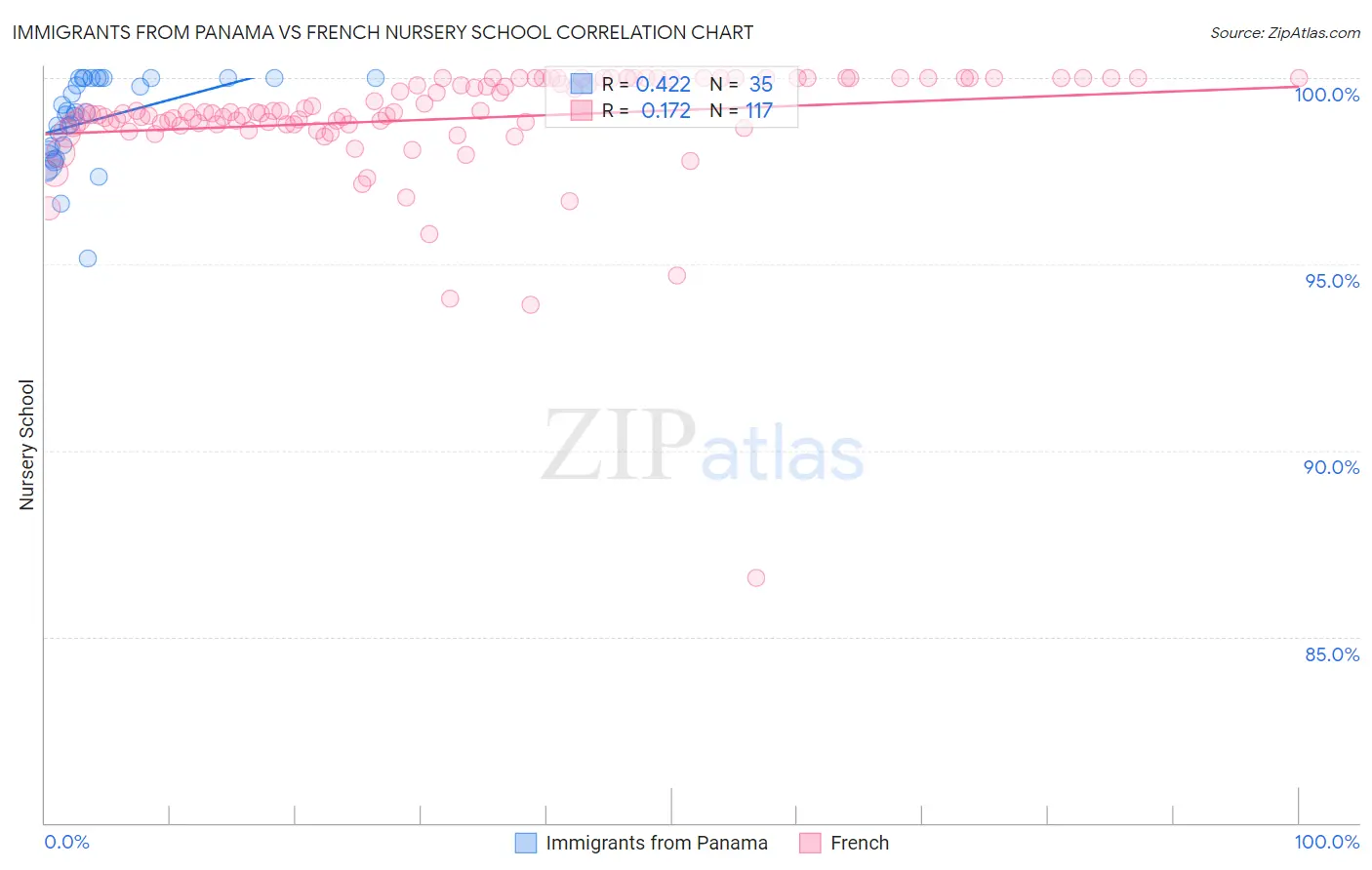 Immigrants from Panama vs French Nursery School