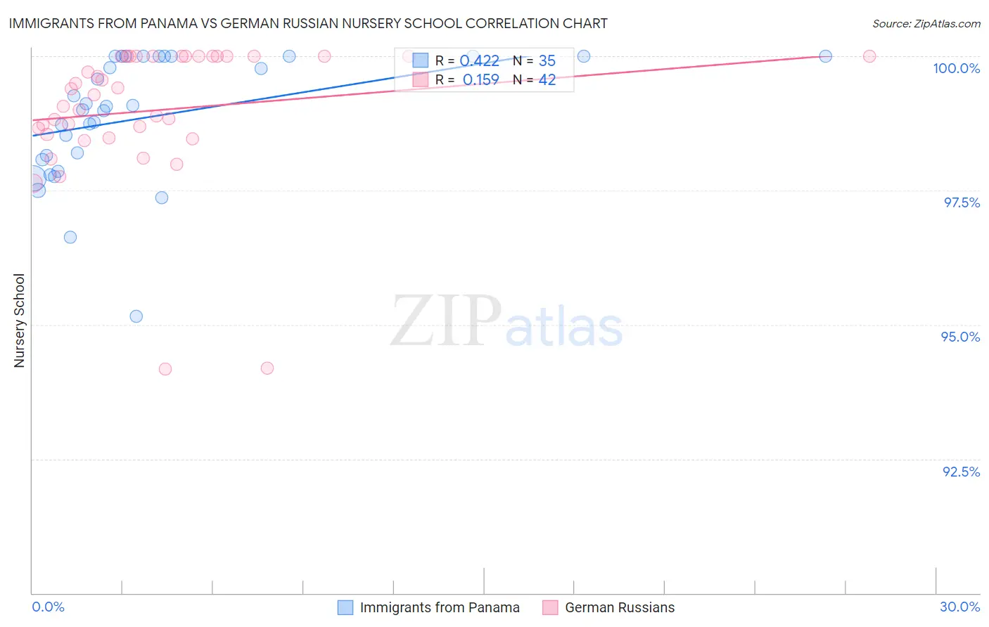 Immigrants from Panama vs German Russian Nursery School