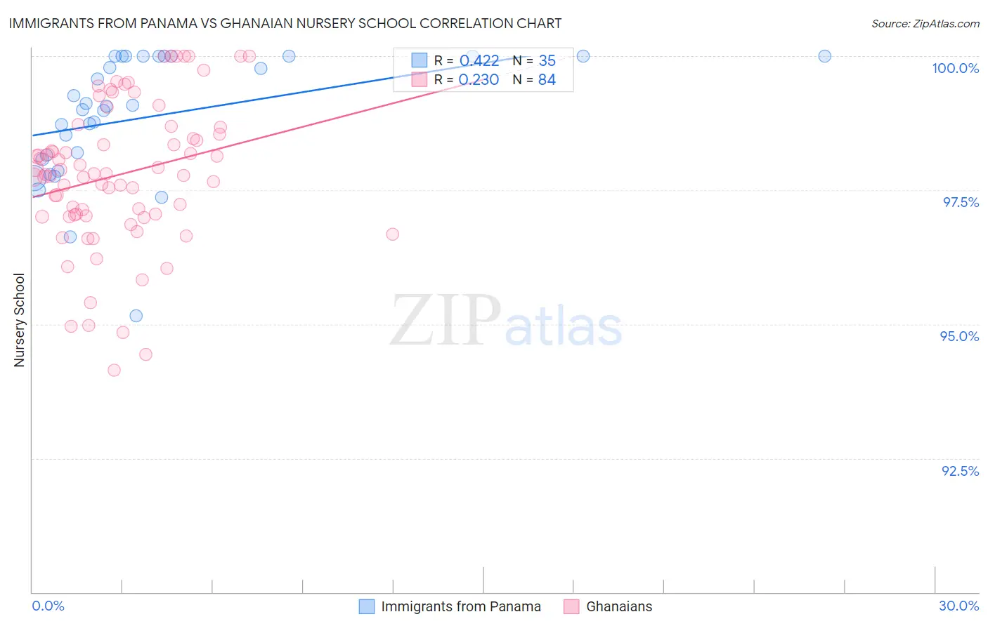 Immigrants from Panama vs Ghanaian Nursery School