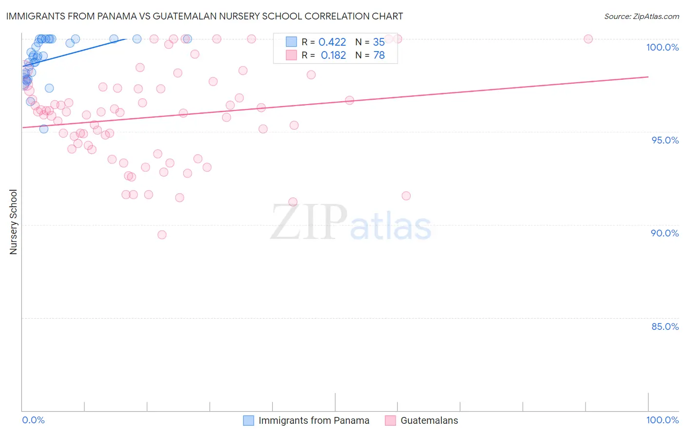 Immigrants from Panama vs Guatemalan Nursery School