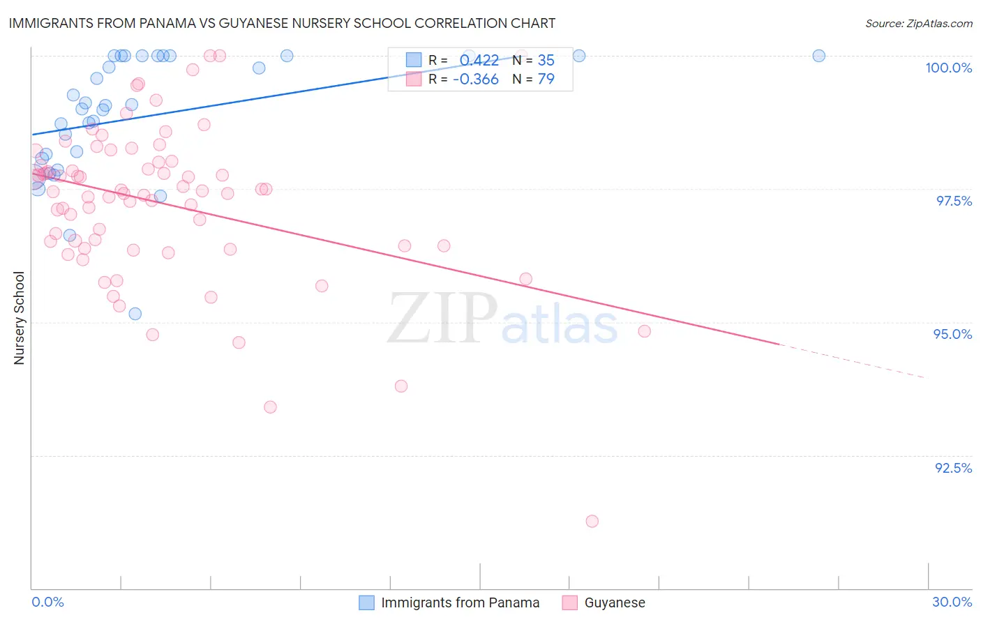 Immigrants from Panama vs Guyanese Nursery School
