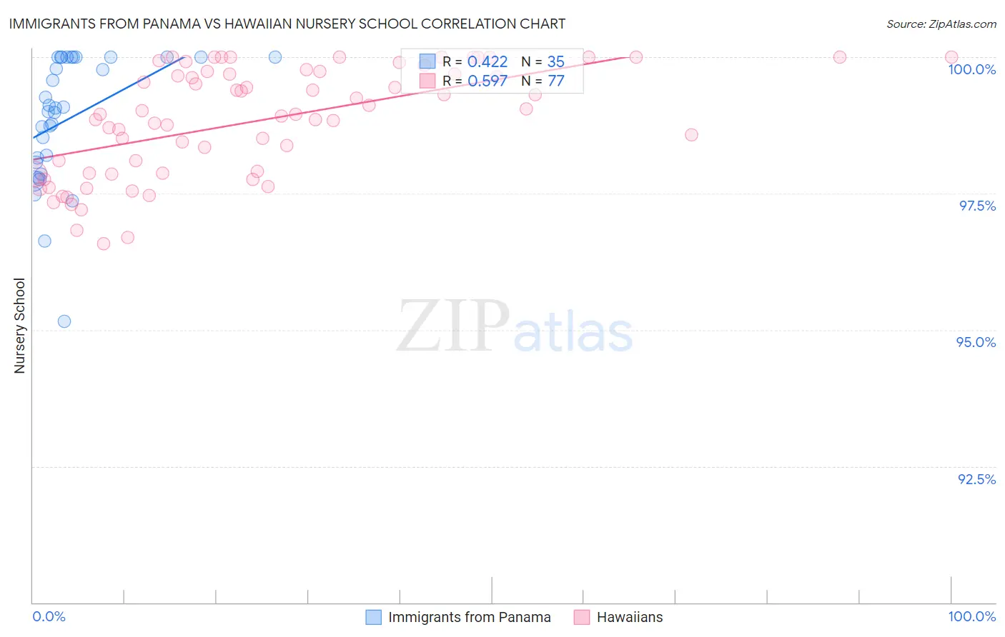 Immigrants from Panama vs Hawaiian Nursery School
