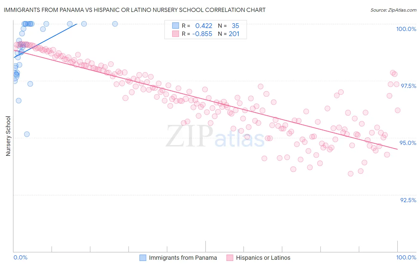 Immigrants from Panama vs Hispanic or Latino Nursery School