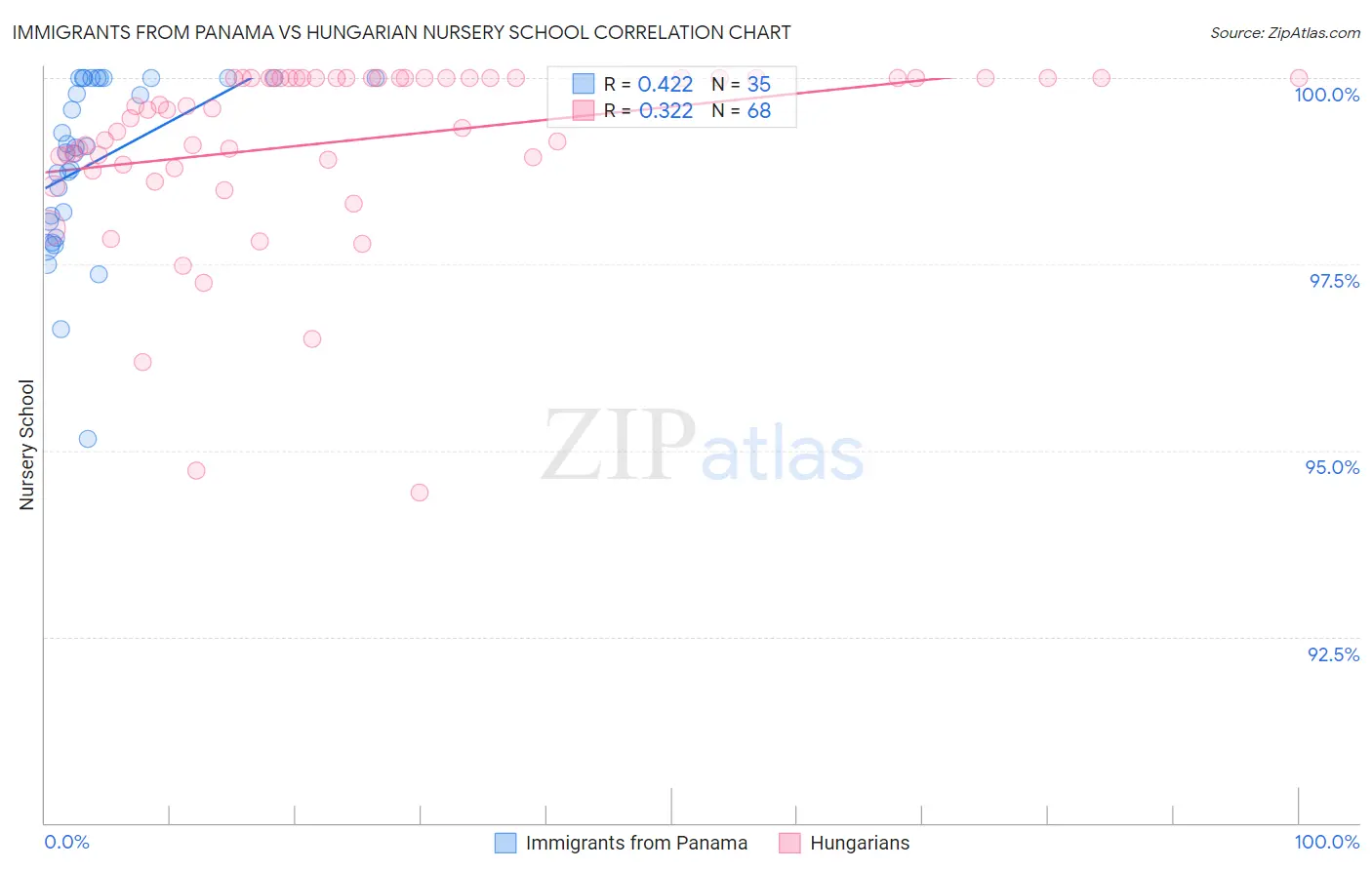 Immigrants from Panama vs Hungarian Nursery School