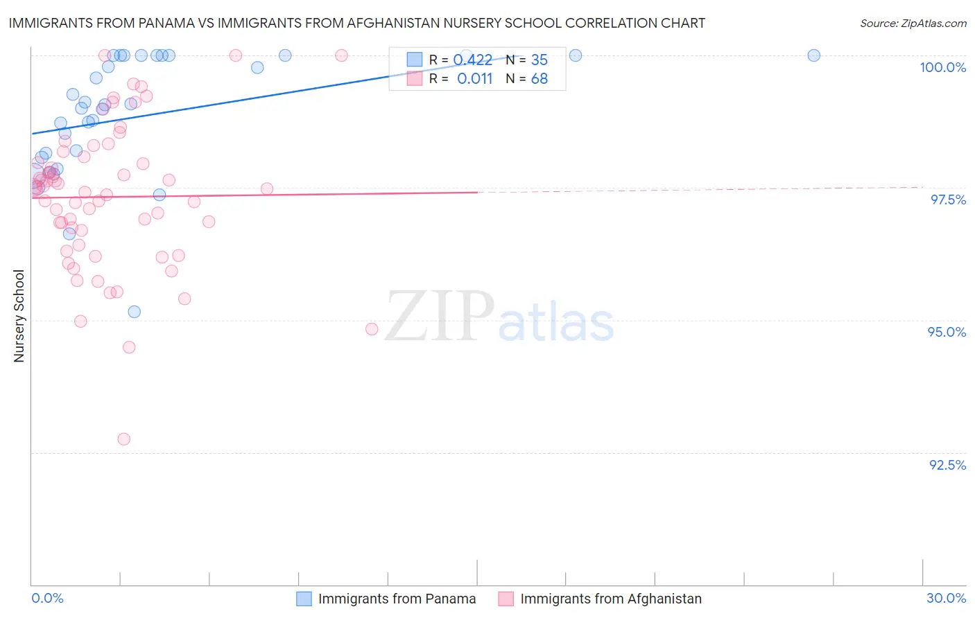 Immigrants from Panama vs Immigrants from Afghanistan Nursery School