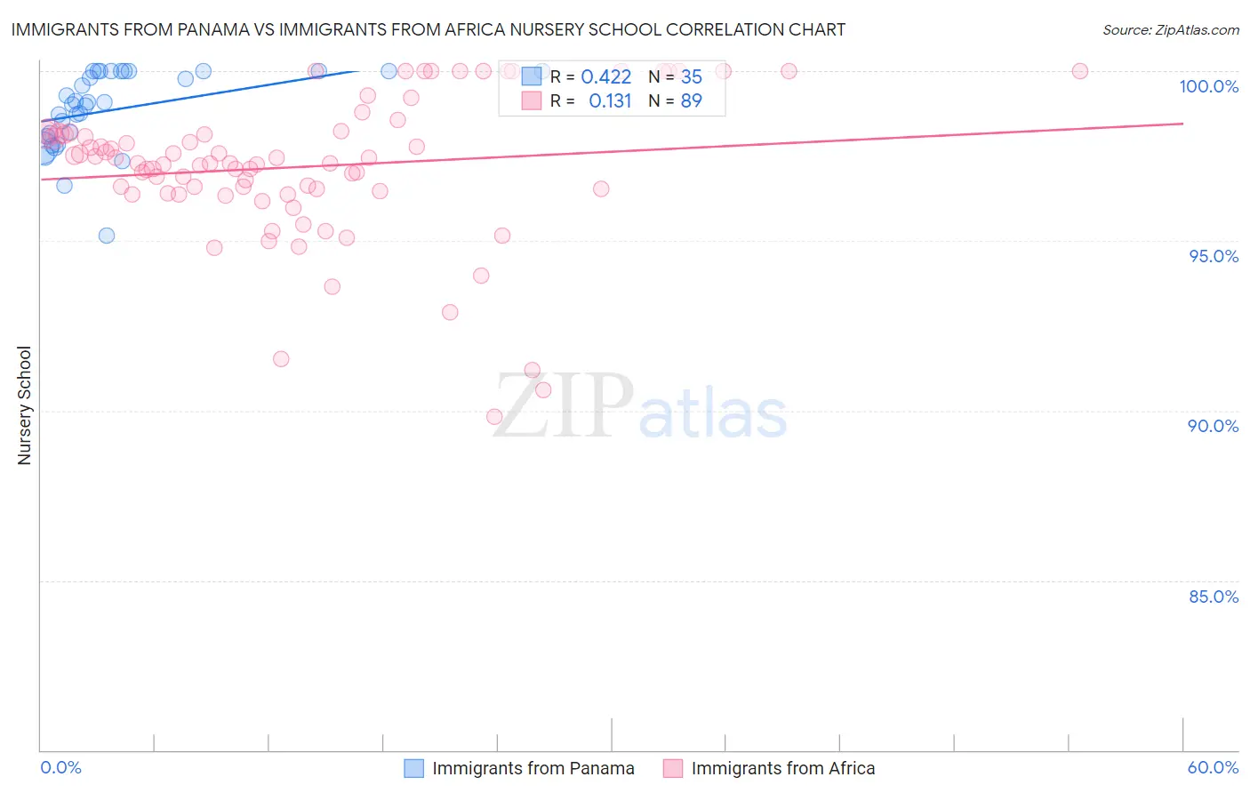 Immigrants from Panama vs Immigrants from Africa Nursery School