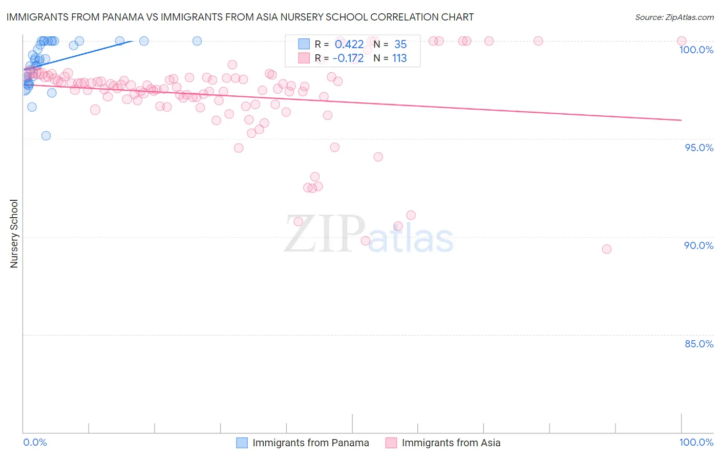 Immigrants from Panama vs Immigrants from Asia Nursery School