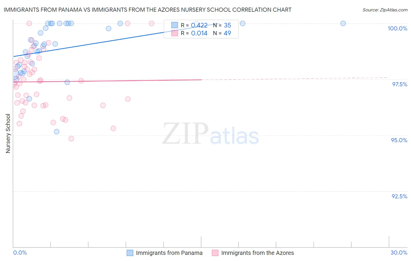 Immigrants from Panama vs Immigrants from the Azores Nursery School