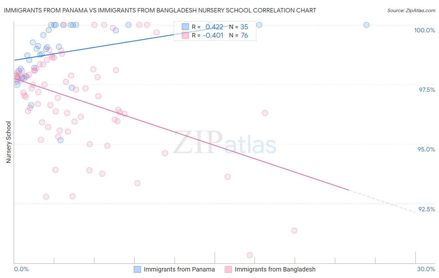Immigrants from Panama vs Immigrants from Bangladesh Nursery School