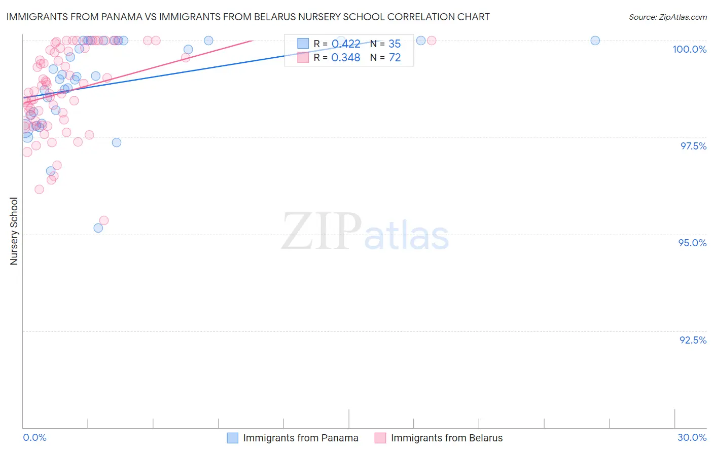 Immigrants from Panama vs Immigrants from Belarus Nursery School