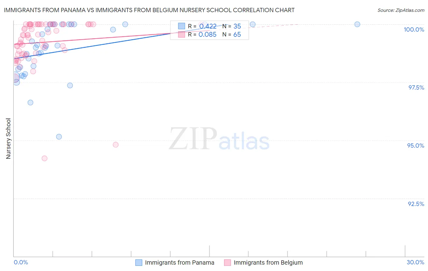 Immigrants from Panama vs Immigrants from Belgium Nursery School