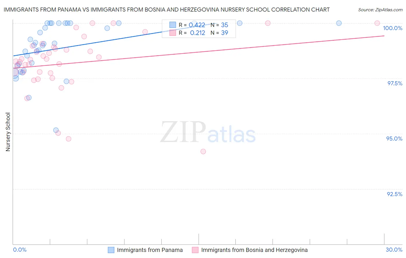 Immigrants from Panama vs Immigrants from Bosnia and Herzegovina Nursery School