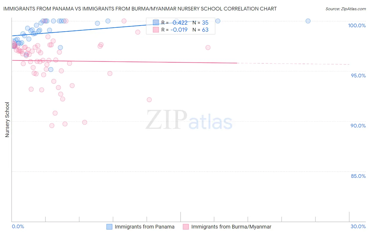 Immigrants from Panama vs Immigrants from Burma/Myanmar Nursery School