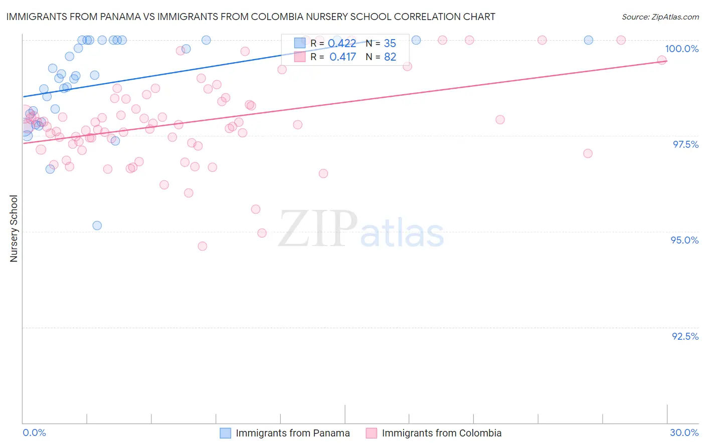 Immigrants from Panama vs Immigrants from Colombia Nursery School