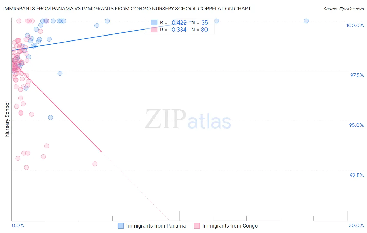 Immigrants from Panama vs Immigrants from Congo Nursery School