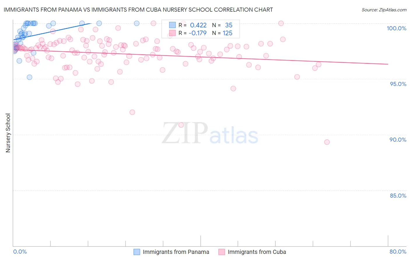 Immigrants from Panama vs Immigrants from Cuba Nursery School
