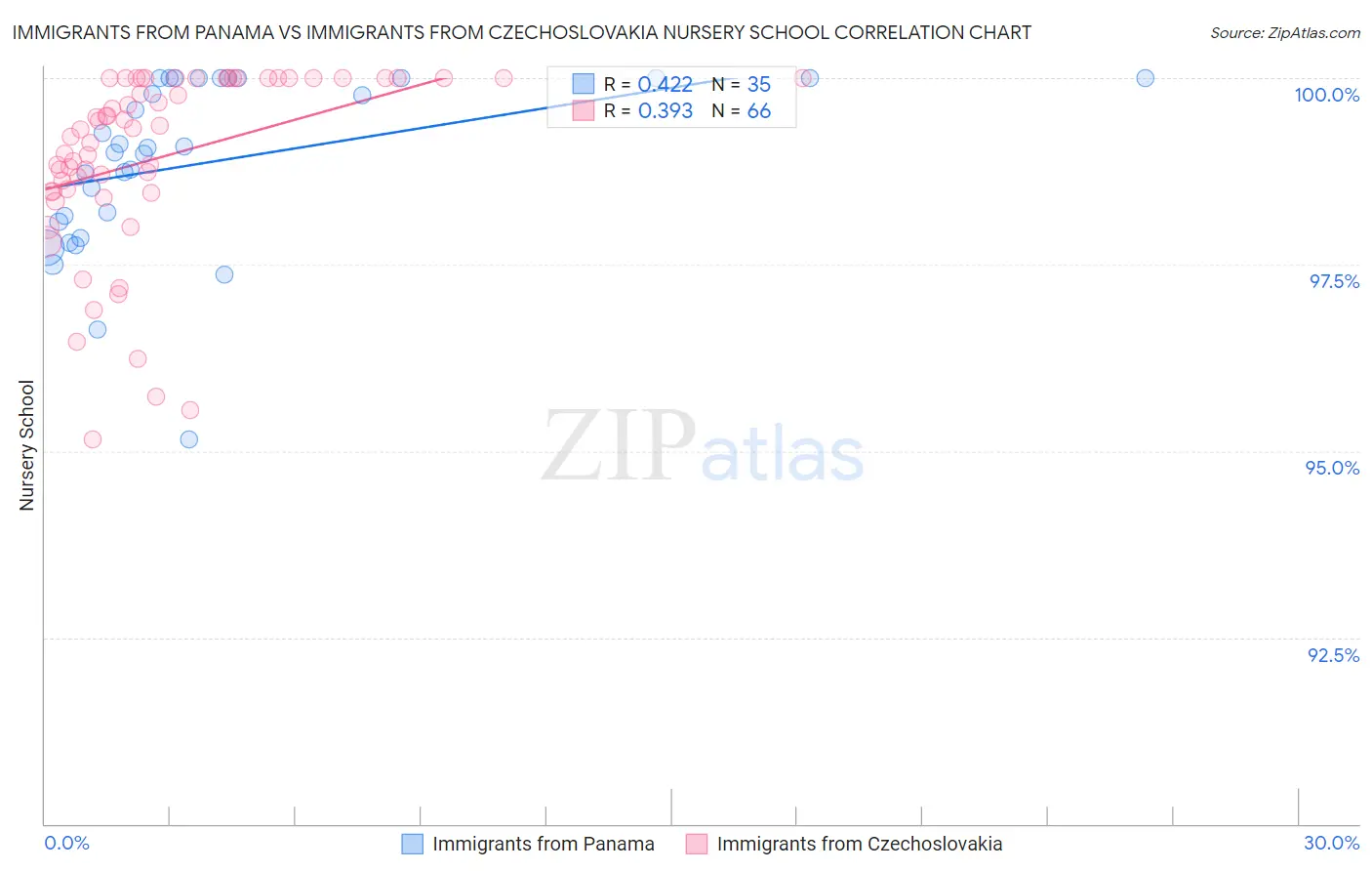 Immigrants from Panama vs Immigrants from Czechoslovakia Nursery School